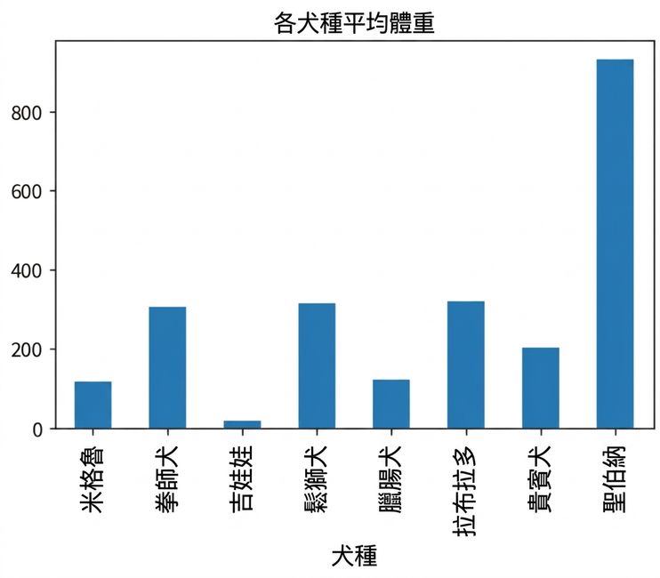 與左側相同的長條圖,但多了標題「Mean Weight by Dog Breed」。