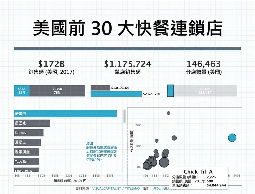 美國前 30 大速食連鎖