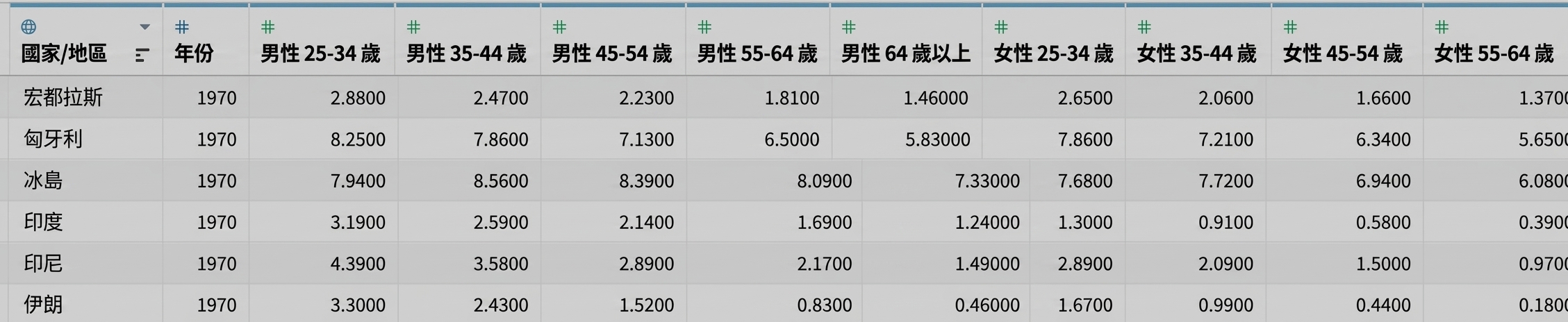 平均受教育年數