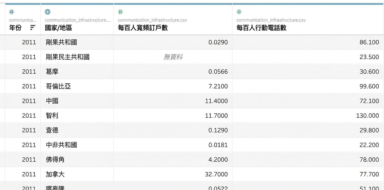 練習用的 gapminder 資料集