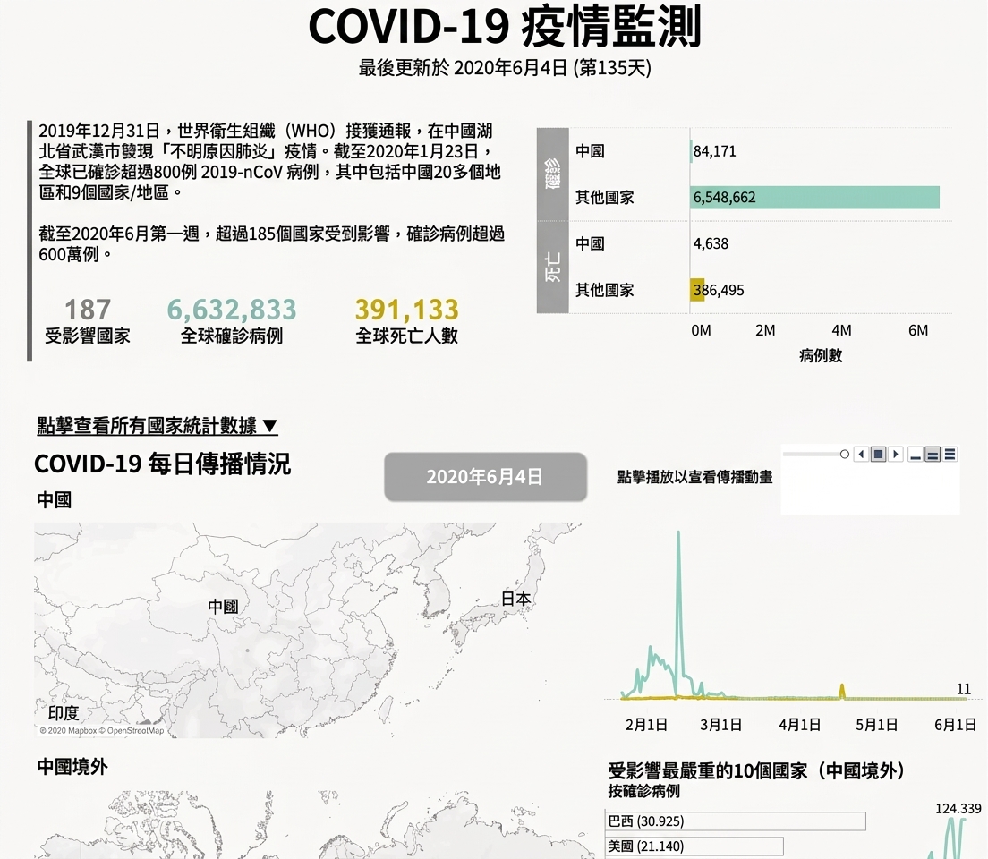 各國新冠疫情隨時間變化