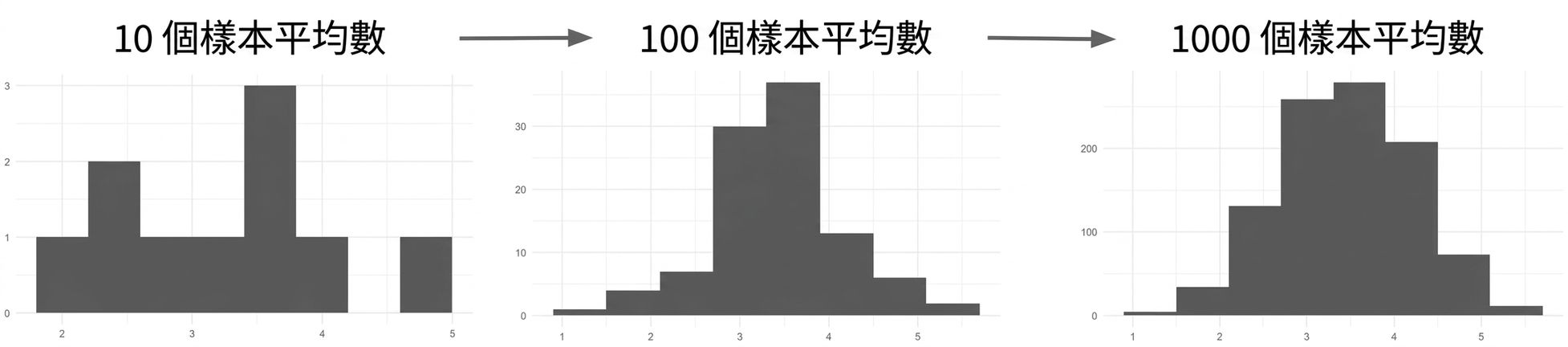 10、100、1000 個樣本平均的直方圖,樣本數越多,分配越像鐘形曲線