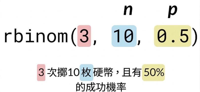 rbinom(3, 10, 0.5):3 為紅色、10 為藍色、0.5 為黃色。文字:3(紅)次拋擲 10(藍)枚硬幣,成功機率 50%(黃)。圖上將 n 標在藍色 10 上、p 標在黃色 0.5 上。