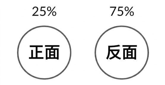 正面機率 25%、反面機率 75% 的示意圖