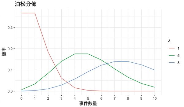 3 個 Poisson 分配：lambda = 1、lambda = 5、lambda = 8