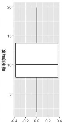 哺乳動物總睡眠時間的盒狀圖
