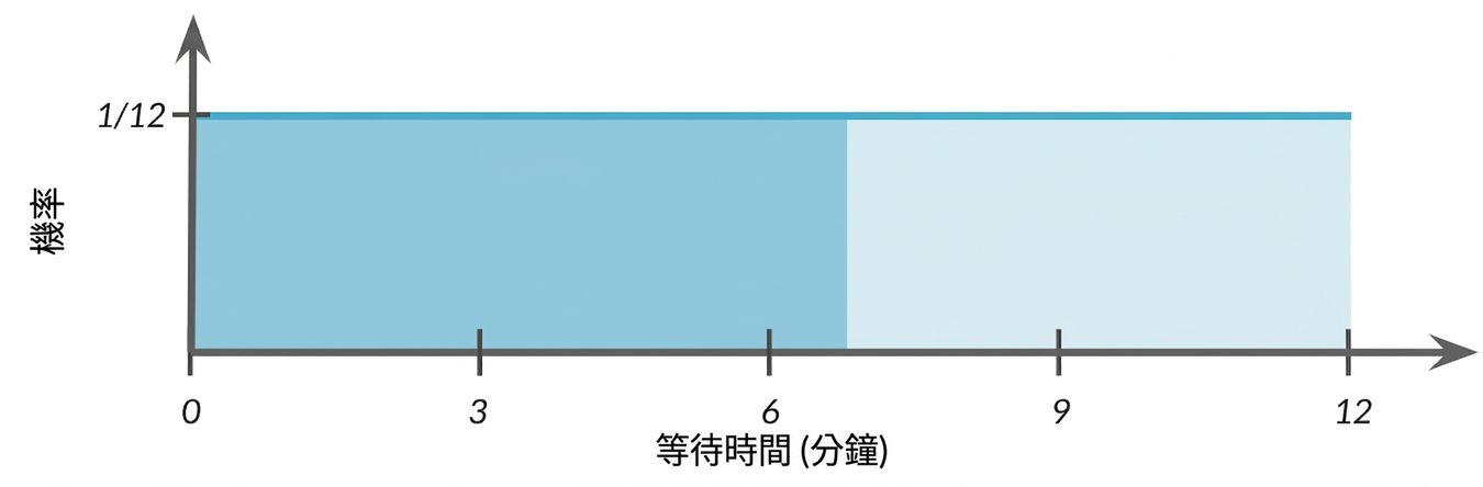 0 到 7 的區域在線下方被反白