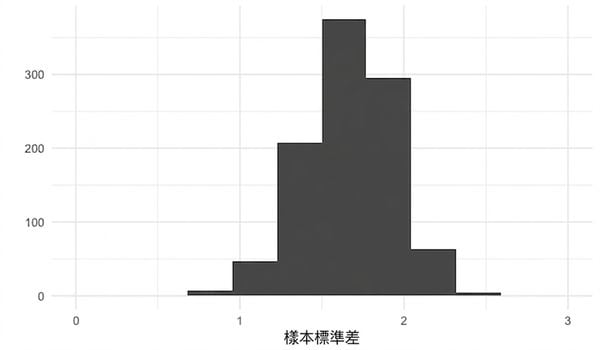 5 次擲骰的 1000 個樣本標準差之分配