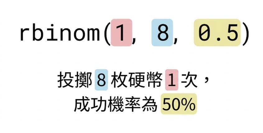 rbinom(1, 8, 0.5):1 為紅色、8 為藍色、0.5 為黃色。文字:1(紅)次拋擲 8(藍)枚硬幣,成功機率 50%(黃)