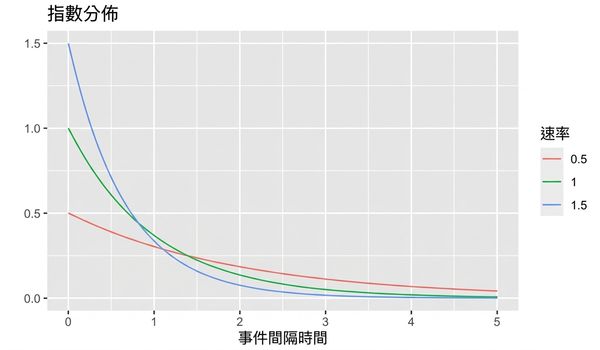 3 個指數分配:lambda = 0.5、lambda = 1、lambda = 1.5