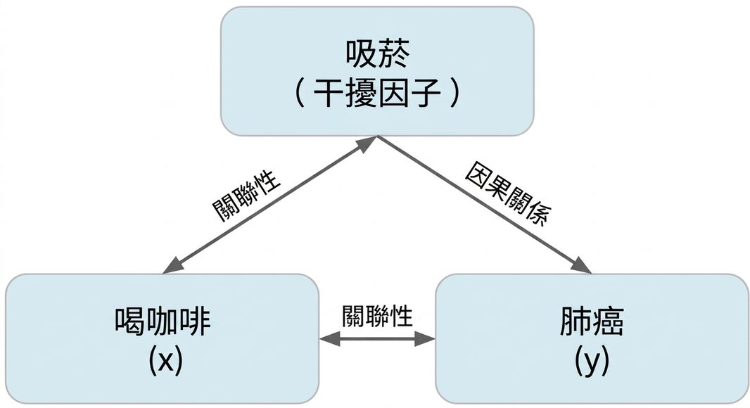 咖啡飲用(x)與肺癌(y)之間有標註「關聯」的雙向箭頭。吸菸與咖啡飲用之間有「關聯」雙向箭頭;吸菸到肺癌有標註「因果」的單向箭頭。