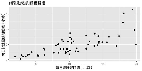 哺乳類睡眠習慣的散佈圖,顯示每日總睡眠 vs 每日 REM 睡眠