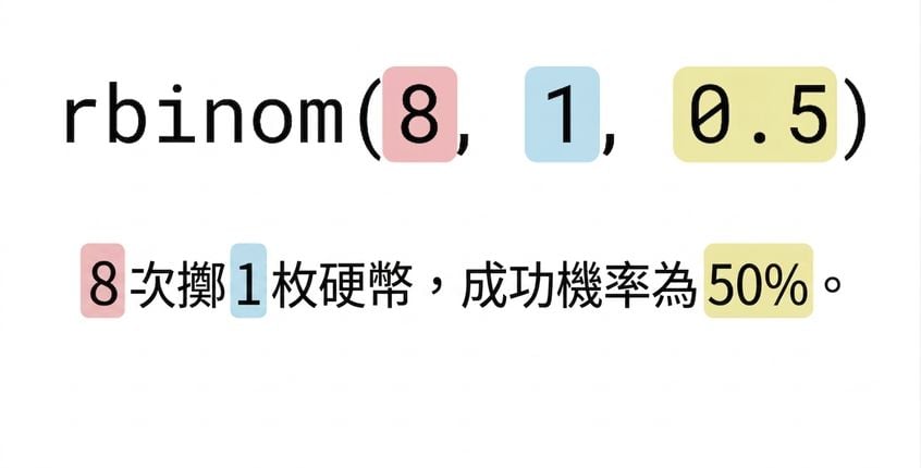 rbinom(8, 1, 0.5):8 為紅色、1 為藍色、0.5 為黃色。文字:8(紅)次拋擲 1(藍)枚硬幣,成功機率 50%(黃)