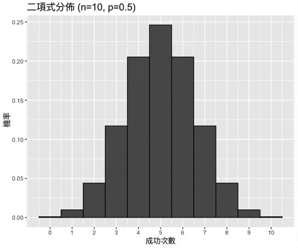 二項分配圖,n=10,p = 0.5