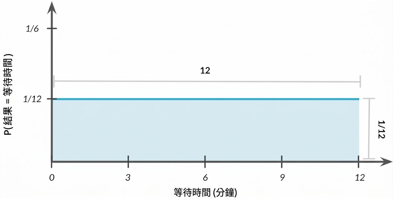 分配寬度 = 1,高度 = 1/12
