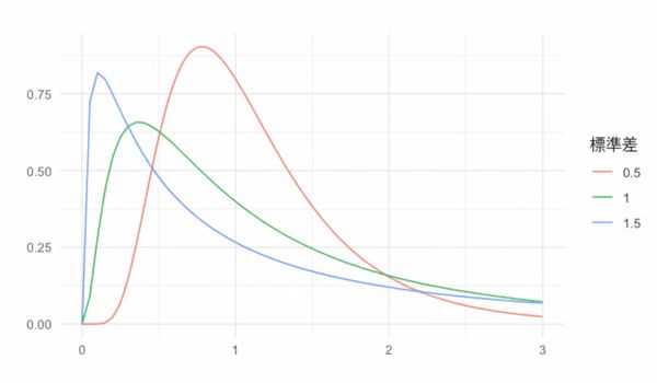 3 個對數常態分配:sd = 0.5、sd = 1、sd = 1.5