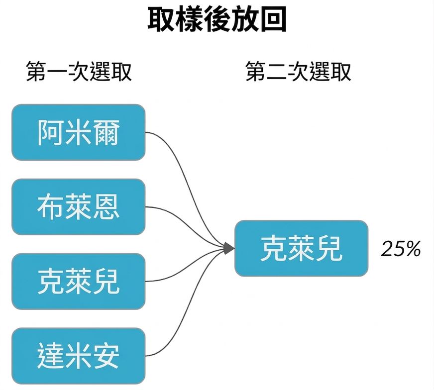 第一次抽的每個名字都有箭頭指向第二次抽的 Claire,機率為 25%