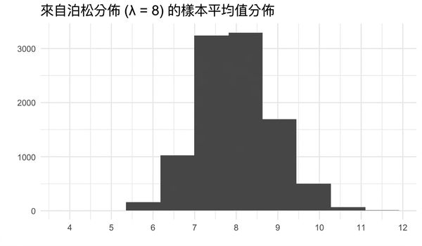 來自 lambda = 8 的 Poisson 分配之樣本平均分配；近似常態分配