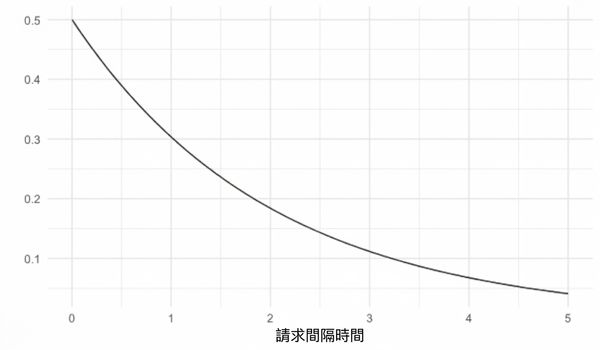 lambda = 0.5 的指數分配