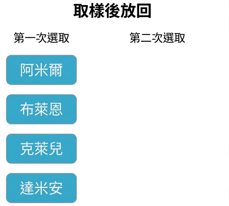 兩欄:第一次抽有 Amir、Brian、Claire、Damian。第二次抽的欄位空白