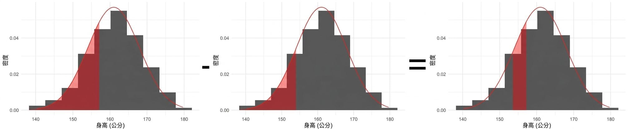 小於 157 減去小於 154 等於介於 154 與 157 的面積