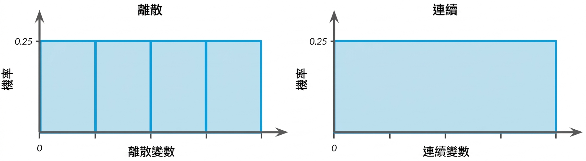 Illustration of discrete and continuous uniform distributions
