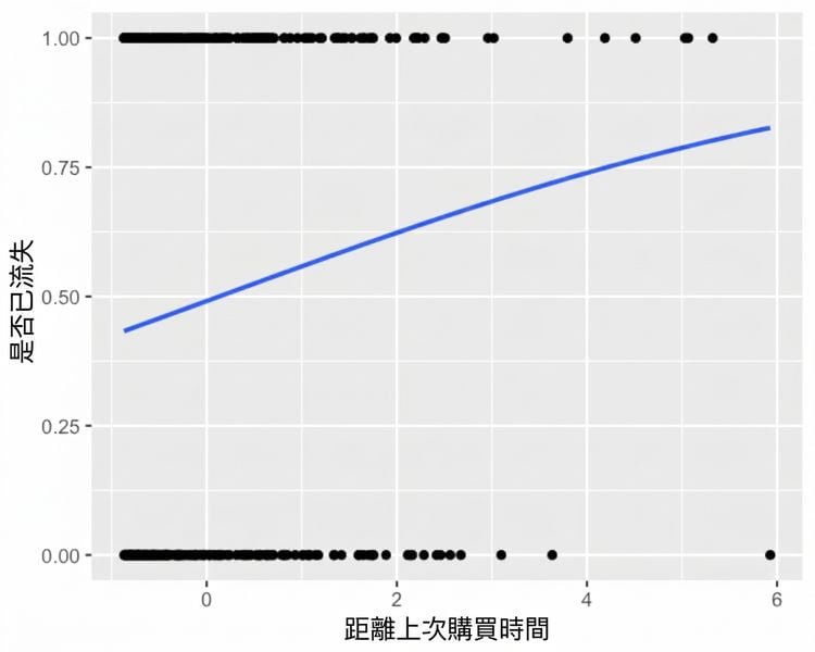 流失率對上次購買間隔的散佈圖,含邏輯斯迴歸趨勢線。
