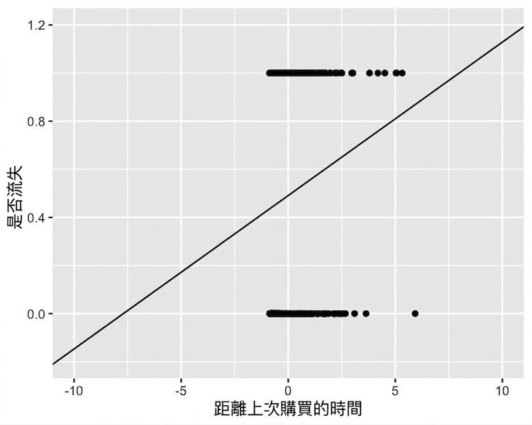與前一張相同的散佈圖,但座標軸縮小視角。可見趨勢線延伸到 y 小於 0 且大於 1 的範圍,這在機率上是不可能的。