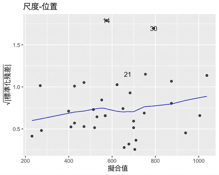 鯉魚模型的平方根標準化殘差對擬合值散佈圖,含 LOESS 趨勢線。隨擬合值增加,趨勢線略為上升。