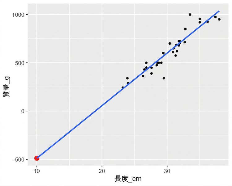 scatter-bream-mass-vs-length-extrapolate.png