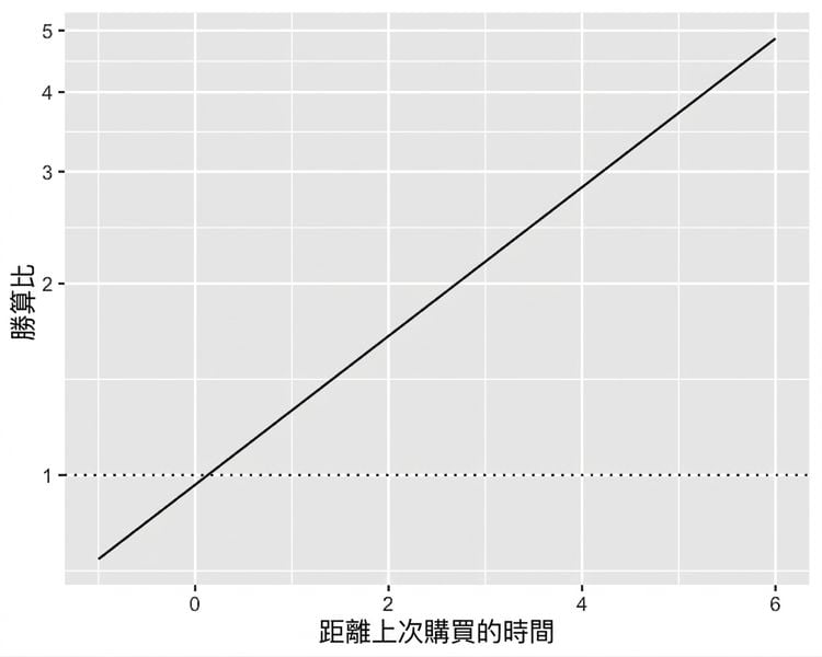 勝算比對上次購買間隔的折線圖,並畫出勝算比等於 1 的水平線。y 軸採對數刻度,使勝算比曲線呈線性。
