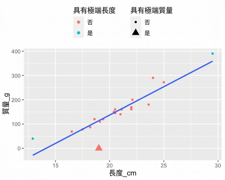 蟑鯉質量對長度的散佈圖,含趨勢線。多數點為紅色,但極短與極長的兩條蟑鯉為青色。多數點是圓形,但一個看似質量為 0 的個體為三角形。