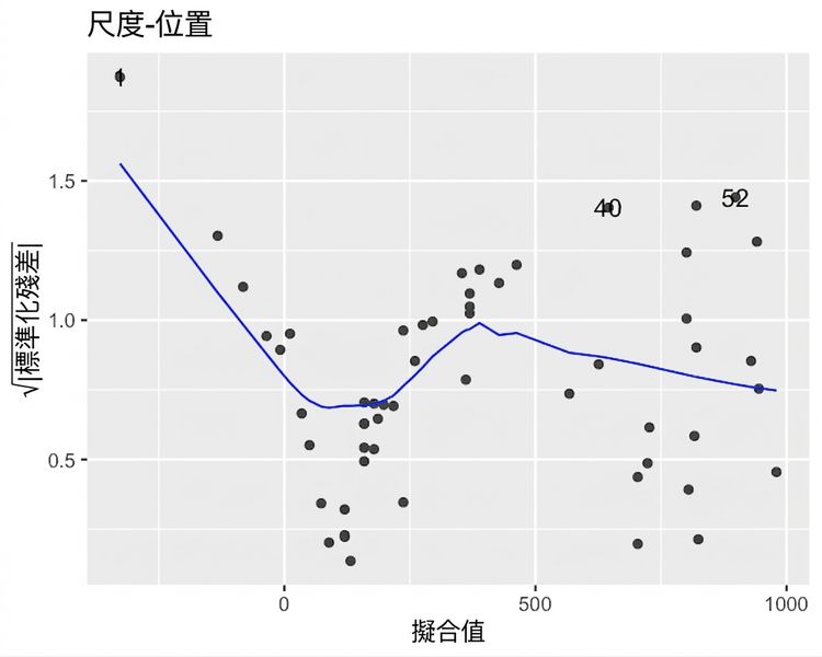河鱸模型的平方根標準化殘差對擬合值散佈圖,含 LOESS 趨勢線。隨擬合值增加,趨勢線多次上下起伏。