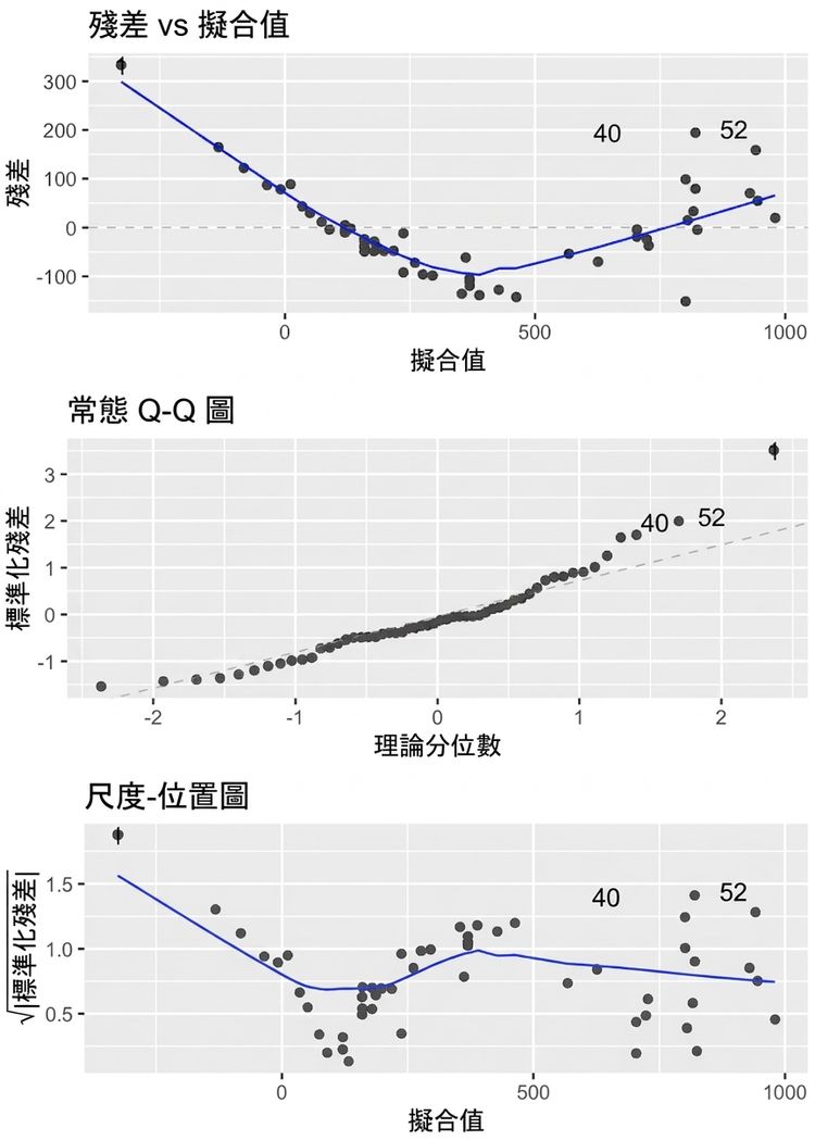 河鱸模型的三個診斷圖,合併為一個含三個分面的小圖。