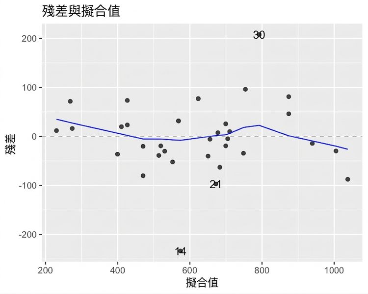 鯉魚模型的殘差對擬合值散佈圖,含 LOESS 趨勢線。趨勢線靠近 x 軸。
