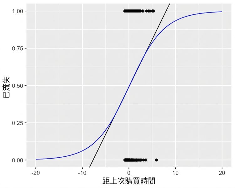 與前一張相同的散佈圖,含兩條趨勢線。座標軸拉遠後可見,邏輯斯趨勢線始終維持在 0 到 1 的流失範圍內。