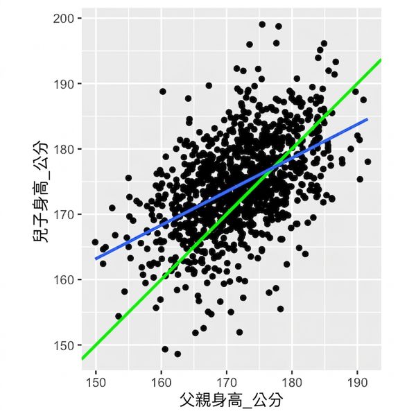 加上線性趨勢線的父子身高散佈圖。該趨勢線比父子同高的參考線還要平緩。