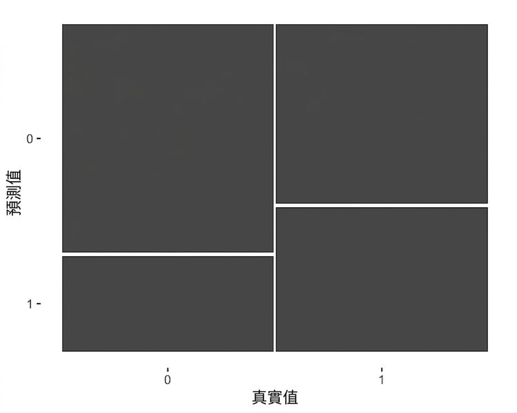 針對「流失」與「最近一次購買」模型結果的鑲嵌圖。真流失與真未流失各有 200 筆觀測,因此兩欄寬度相同。