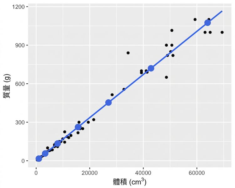 鱸魚質量對長度三次方的散佈圖與趨勢線，並以 predict() 計算的點標註。這些點完全貼合趨勢線。