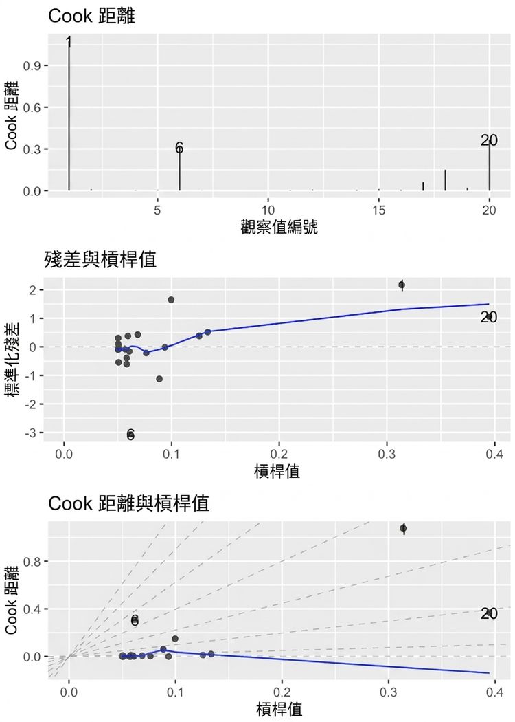 蟑鯉模型的三個診斷圖,排列成三個面板。