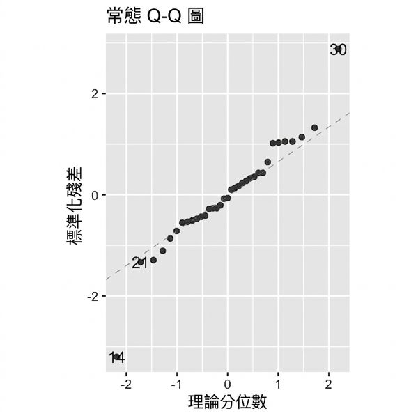 鯉魚模型的標準化殘差對理論分位數的 Q-Q 圖。點幾乎沿著殘差等於分位數的對角線,僅右上有兩個離群值。