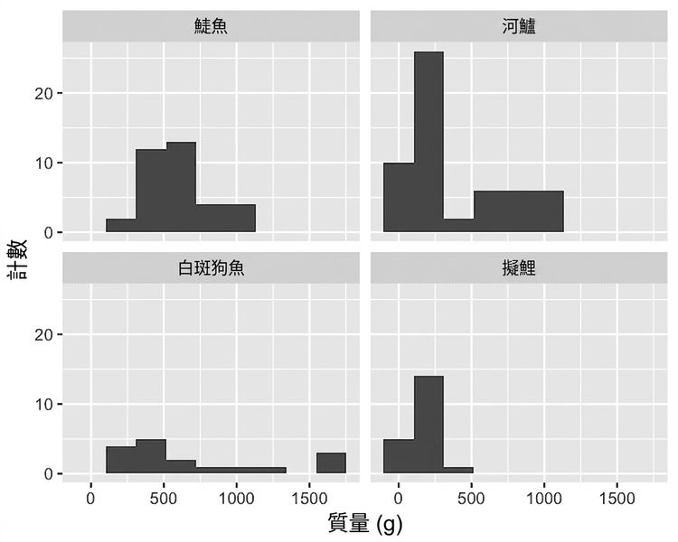 分面長條圖:魚的數量對應重量。每個分面是一種魚:bream、perch、pike、roach。