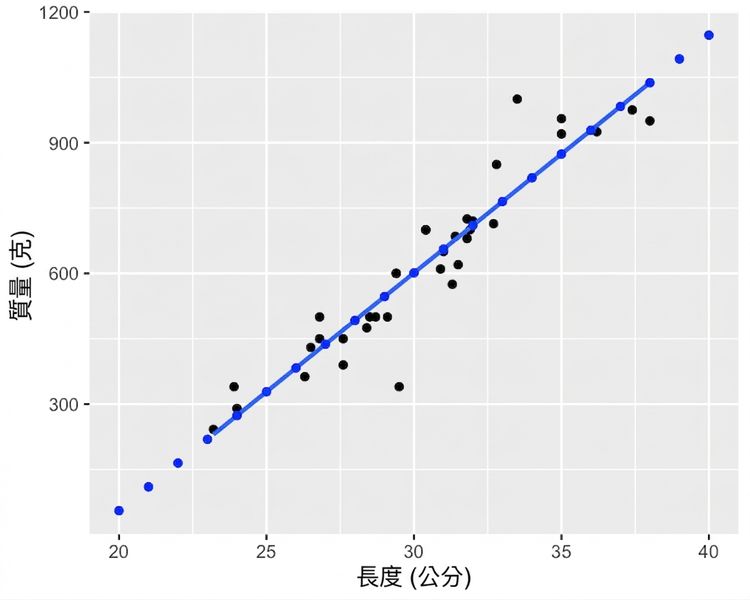 鯿魚質量對長度的散佈圖,含線性趨勢線。圖上標示了使用 predict() 計算的點,這些點完全貼合趨勢線。