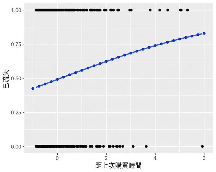 流失率對上次購買間隔的散佈圖,含邏輯斯迴歸趨勢線。圖上標示 `predict()` 的結果,完全貼合趨勢線。