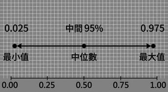95% 信賴區間的線段。