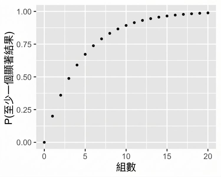 散佈圖：至少出現 1 個顯著結果的機率 vs. 群組數量。群組越多，取得至少 1 個顯著結果的機率越高。