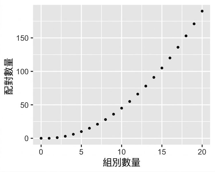 散佈圖：配對數量對群組數量。群組越多，配對數量呈平方成長。