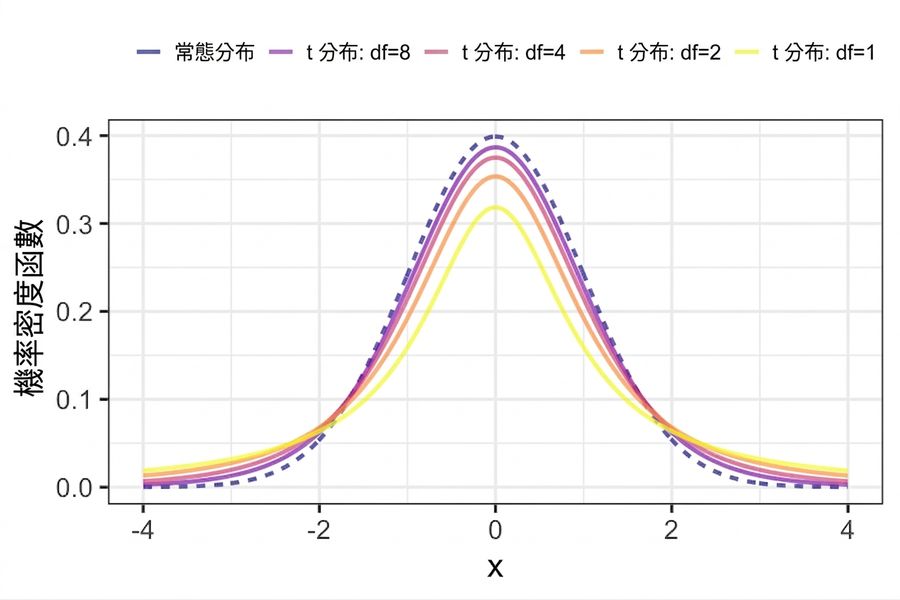 圖：標準常態分配與多種自由度的 t 分配之 PDF。自由度增加時，尾巴變窄、峰值變高，更像常態分配。