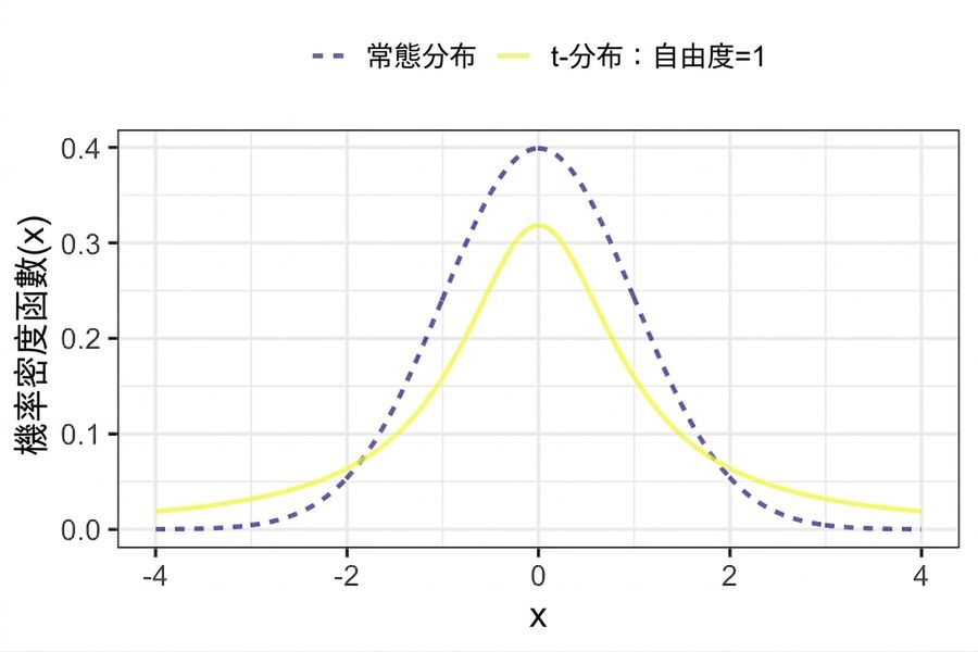 圖：標準常態分配與自由度為 1 的 t 分配之 PDF。t 分配尾巴較肥，中間峰較矮。
