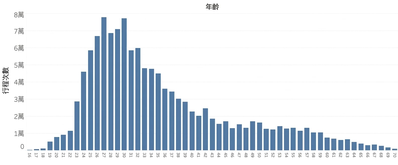 長條圖，箱寬為 1 年